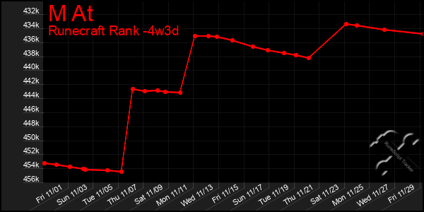 Last 31 Days Graph of M At