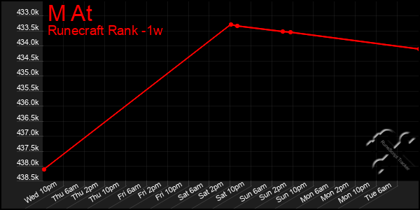 Last 7 Days Graph of M At