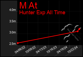 Total Graph of M At