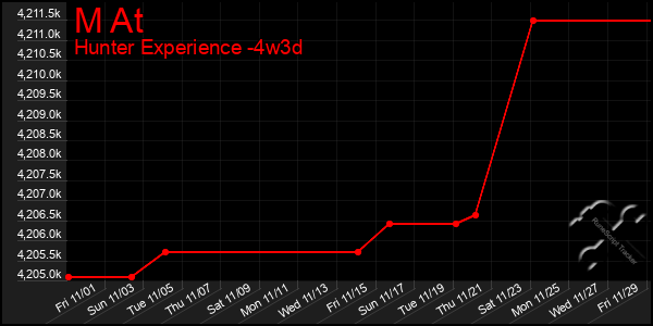 Last 31 Days Graph of M At