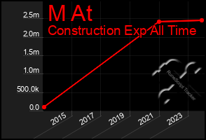 Total Graph of M At