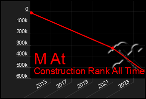 Total Graph of M At