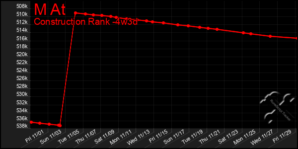 Last 31 Days Graph of M At