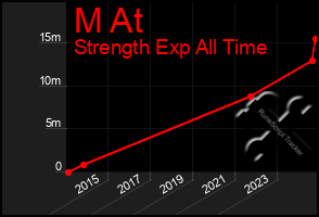 Total Graph of M At