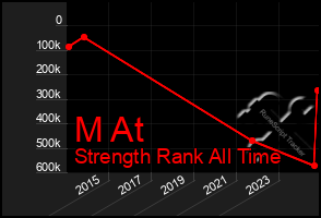 Total Graph of M At