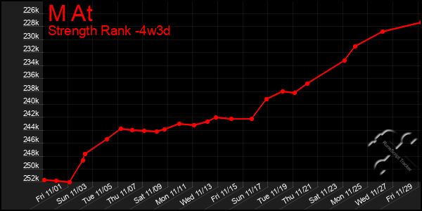 Last 31 Days Graph of M At