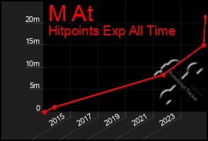 Total Graph of M At