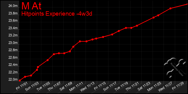 Last 31 Days Graph of M At