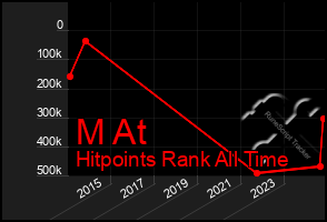 Total Graph of M At