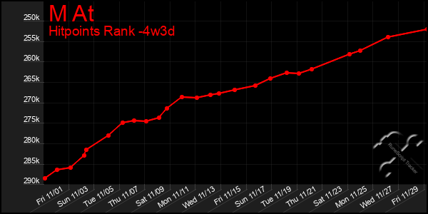 Last 31 Days Graph of M At