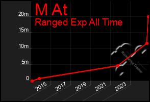 Total Graph of M At