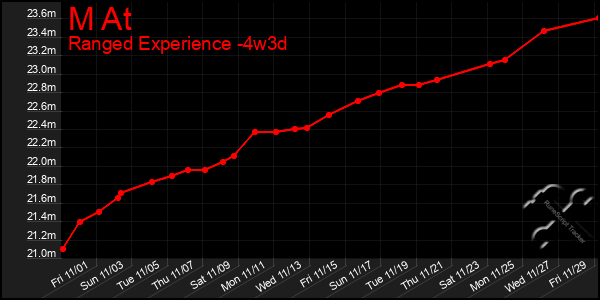 Last 31 Days Graph of M At