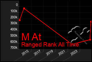 Total Graph of M At