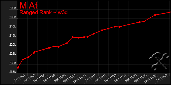 Last 31 Days Graph of M At