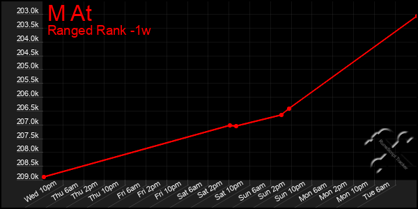 Last 7 Days Graph of M At