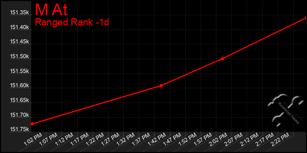 Last 24 Hours Graph of M At