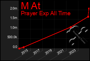 Total Graph of M At