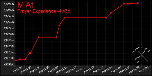 Last 31 Days Graph of M At