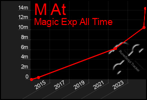 Total Graph of M At