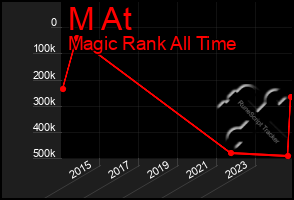 Total Graph of M At