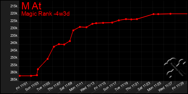 Last 31 Days Graph of M At