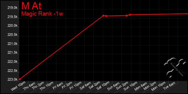 Last 7 Days Graph of M At