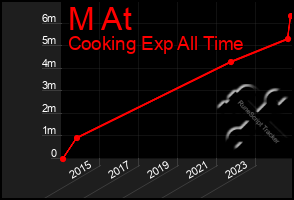 Total Graph of M At