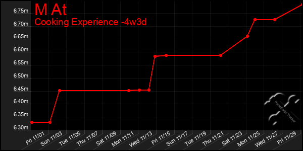 Last 31 Days Graph of M At