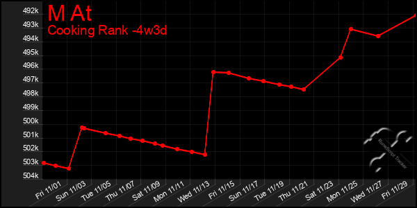 Last 31 Days Graph of M At