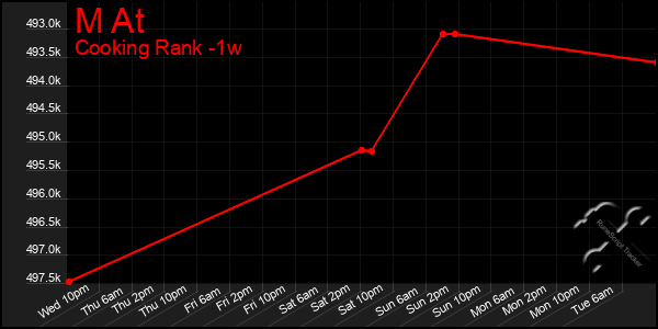 Last 7 Days Graph of M At