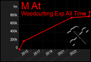 Total Graph of M At