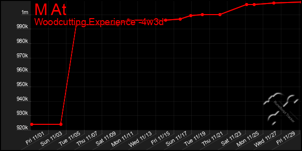 Last 31 Days Graph of M At