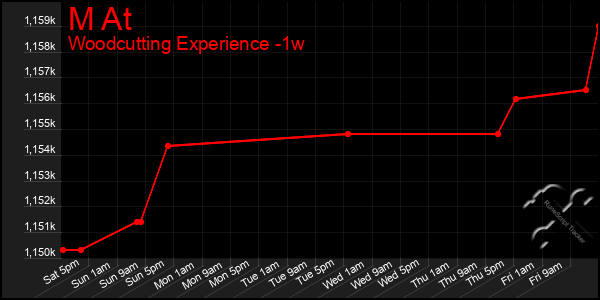 Last 7 Days Graph of M At