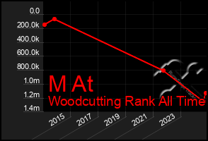 Total Graph of M At