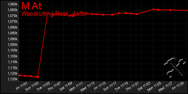 Last 31 Days Graph of M At