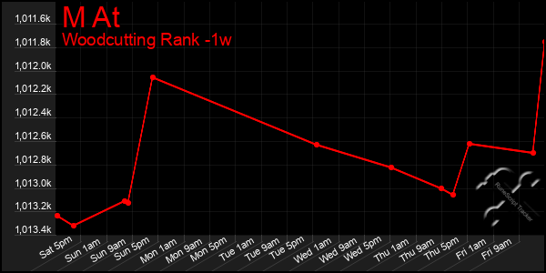 Last 7 Days Graph of M At