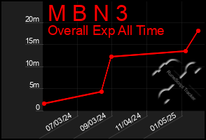 Total Graph of M B N 3