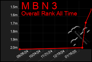 Total Graph of M B N 3