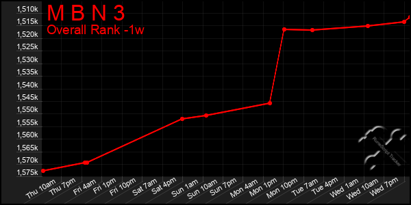 1 Week Graph of M B N 3