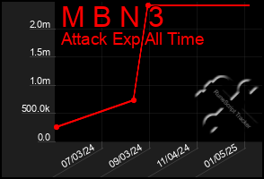 Total Graph of M B N 3