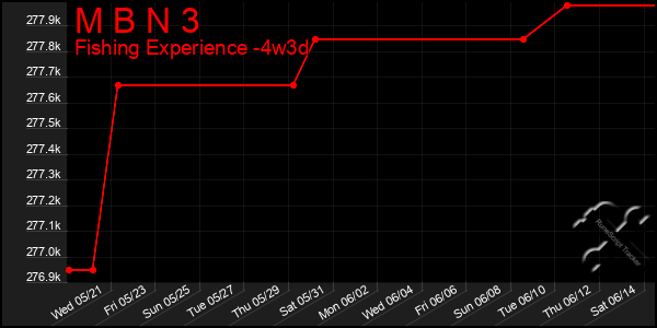 Last 31 Days Graph of M B N 3