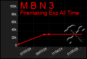 Total Graph of M B N 3