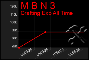 Total Graph of M B N 3