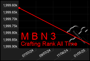 Total Graph of M B N 3