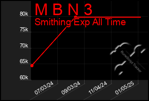 Total Graph of M B N 3