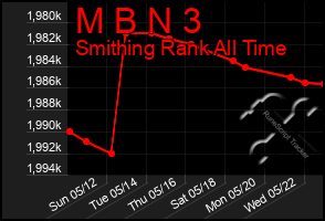 Total Graph of M B N 3