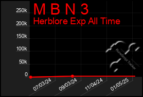 Total Graph of M B N 3