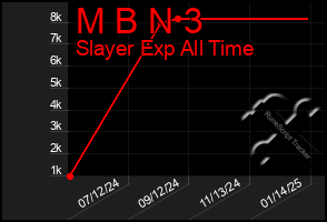 Total Graph of M B N 3