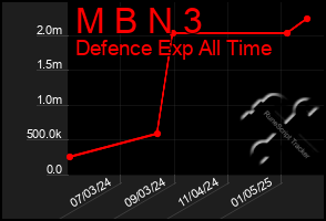 Total Graph of M B N 3