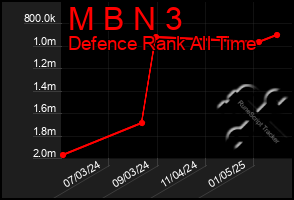 Total Graph of M B N 3